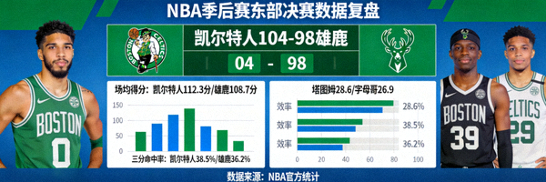 NBA季后赛深度解析文章配图，展示精准比分与球队数据图表