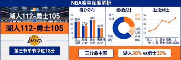 NBA赛事深度解析文章配图，展示精准比分与球队数据图表